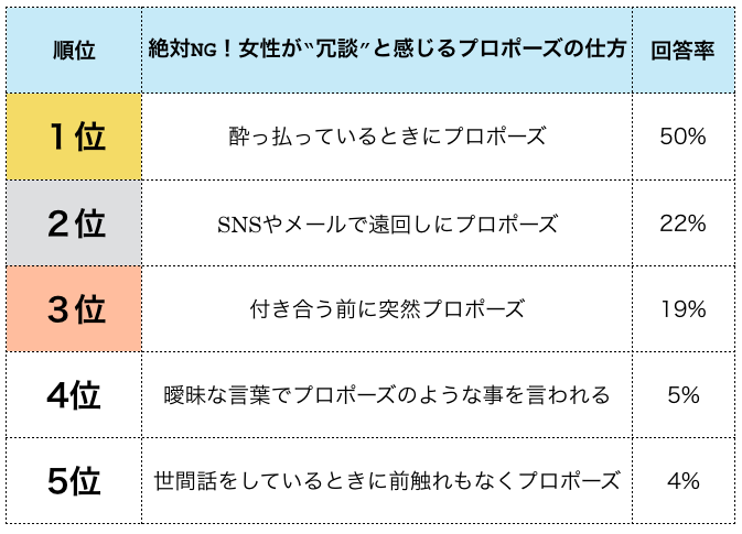 絶対ng 女性が 冗談 と感じるプロポーズの仕方 Propose Bluestar